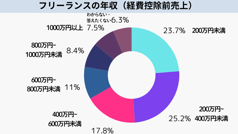 フリーランスの年収