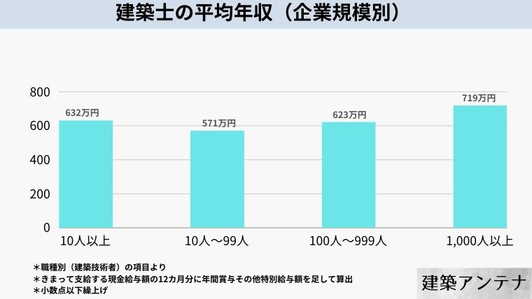 建築士の平均年収