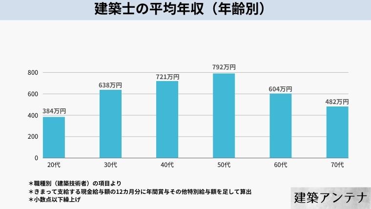 建築士の年齢別の平均年収