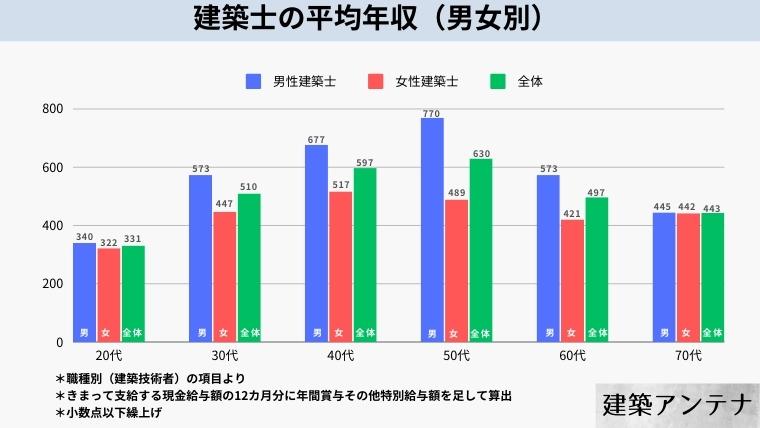 建築士の男女別の平均年収