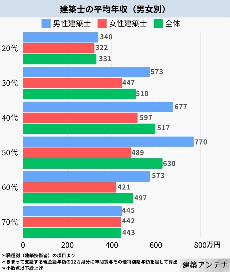 女性建築士