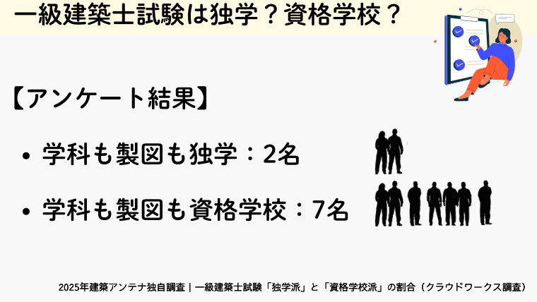 【アンケート結果】一級建築士試験は独学or資格学校?